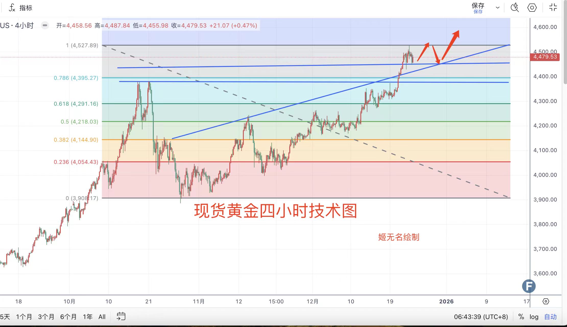 12.26黄金亚盘开盘突破4500继续上涨是未来趋势所向_中金在线财经号