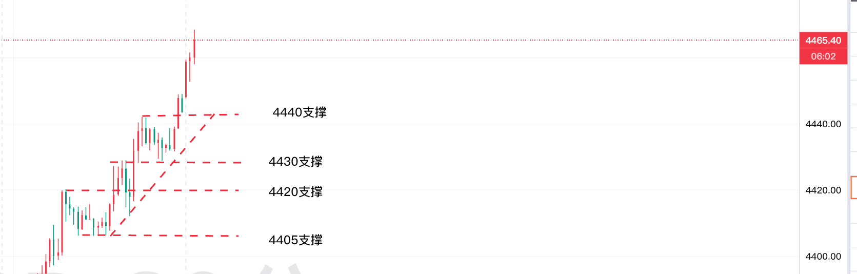 12.23 黄金30分钟走势图.png