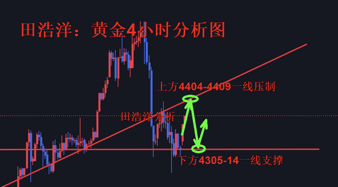 1767327951359300.png 黄金4小时图.png