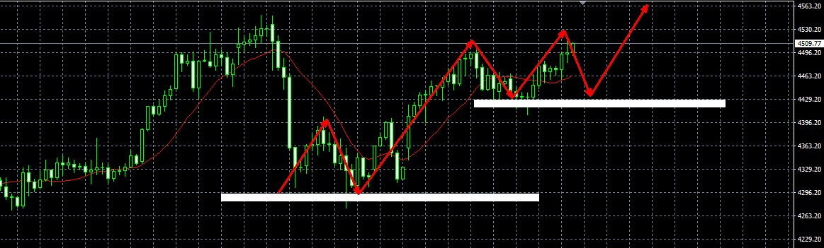 头狼：隔夜黄金还是兑现4500上方了