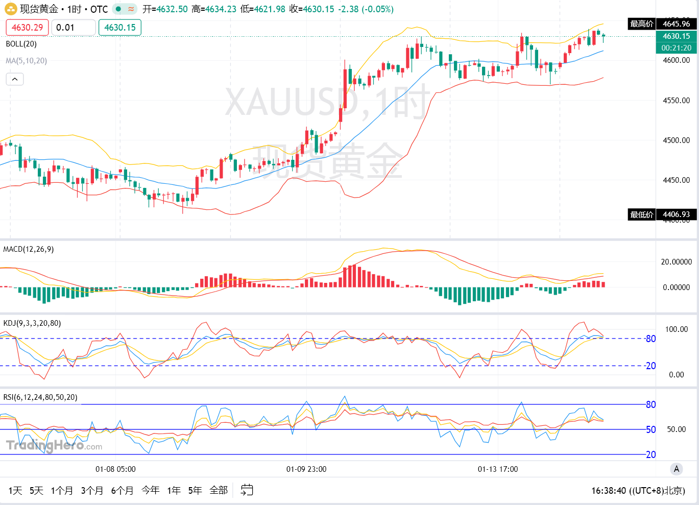 金投顾哥：1月14号现货黄金亚盘延续震荡偏强欧盘逼近4650_中金在线财经号