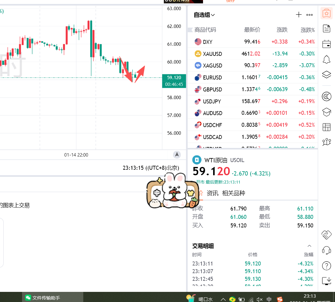 法海点金：1月15号黄金现价4616空 目标4606