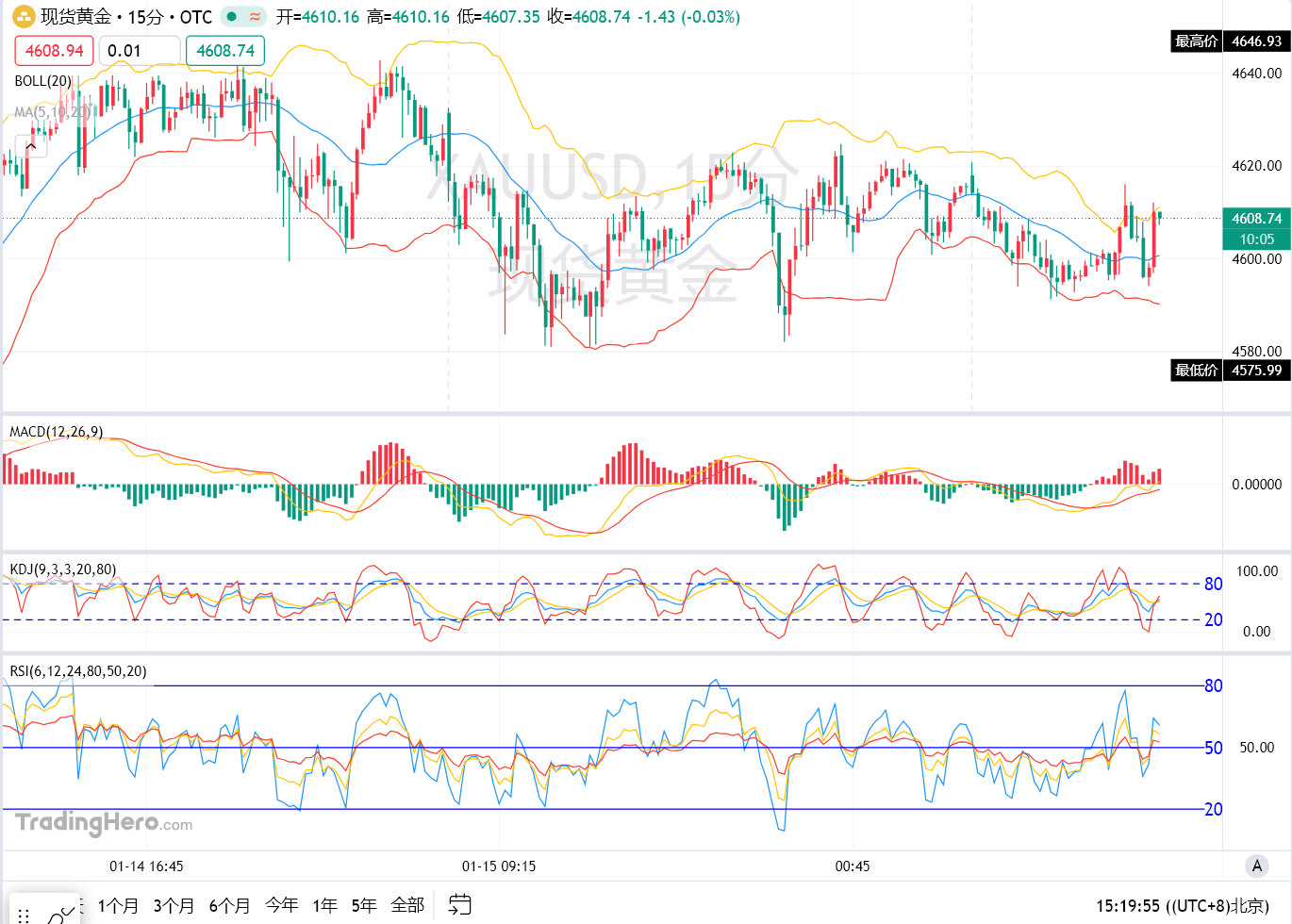 金投顾哥：1月16日黄金午评多头蓄势待发，行情正逼近关键突破_中金在线财经号