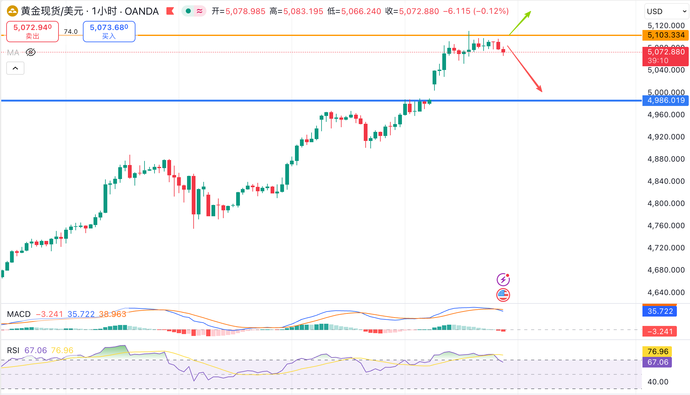 美市盘初：金价无法再创新高可能遭致回调_中金在线财经号