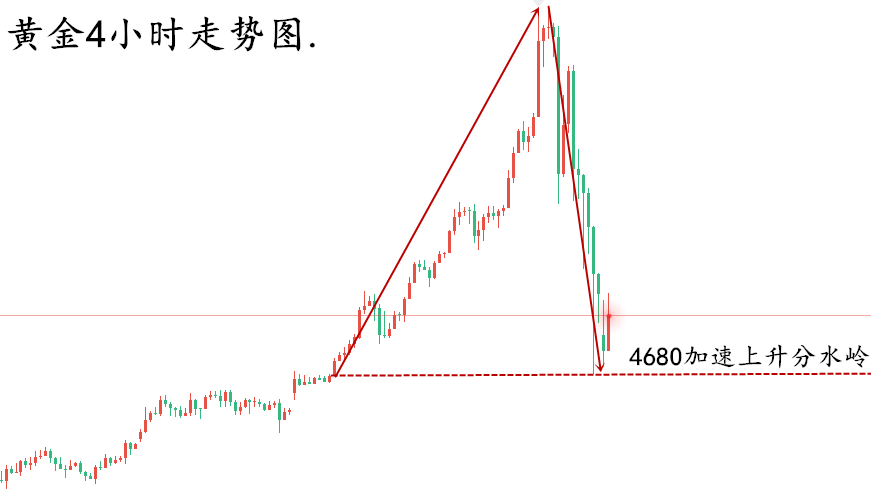 1769992493843436.png 黄金4小时走势图..png