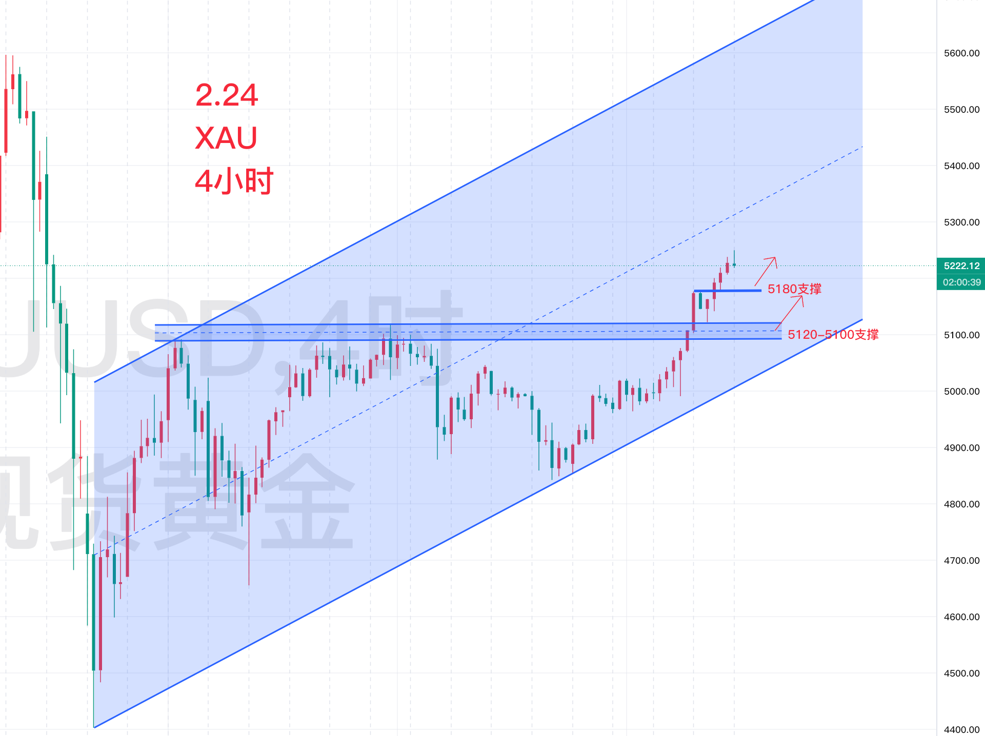 2.24 黄金走势分析图.png