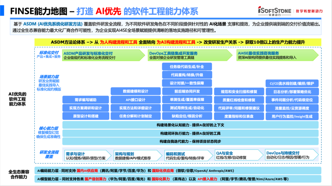 软通动力：ASDM三大核心能力 解锁软件工程AI全流程赋能