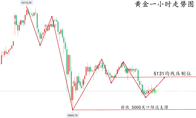 1772761180369703.png 黄金走势图..png