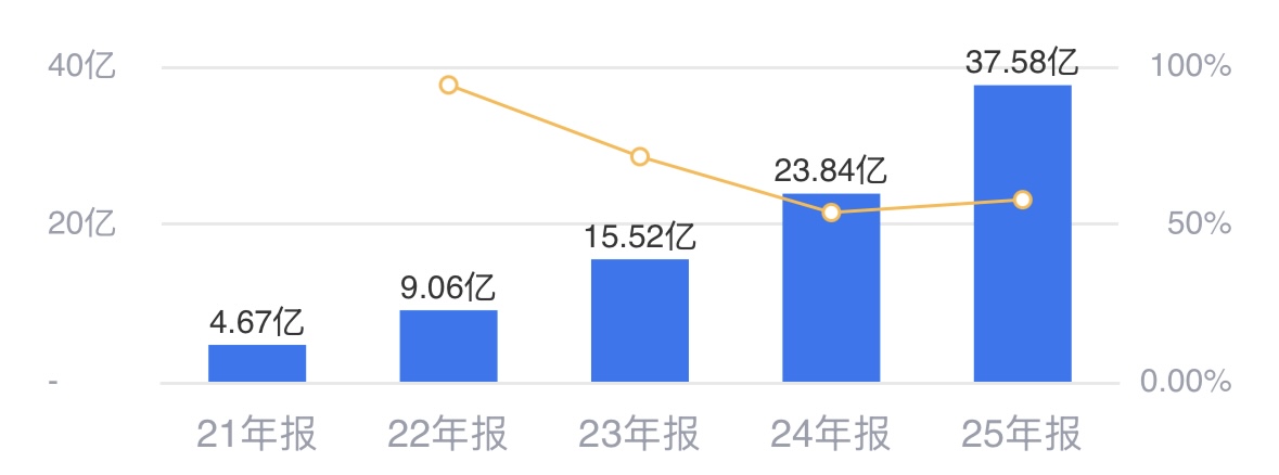 1773990943264313.jpg 地平线历年营收.jpg