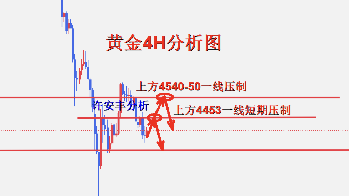 1774571505644533.png 黄金4小时图.png