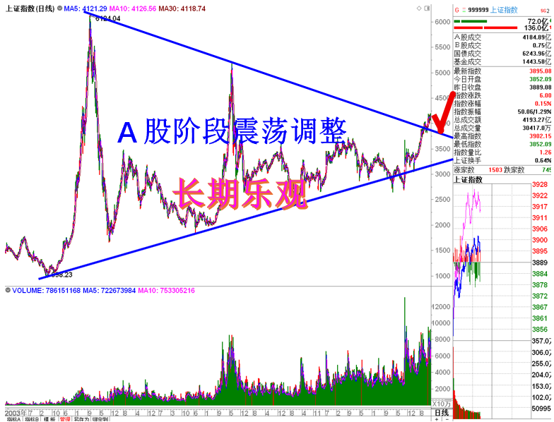 A股阶段震荡调整长期乐观1.png