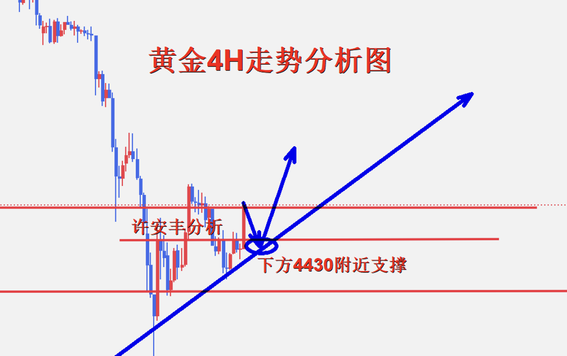 1774655568347641.png 黄金4小时图.png