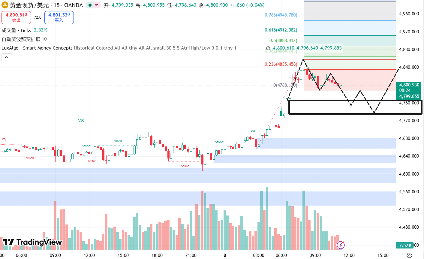 1775627974539949.png 黄金十五分钟图.png