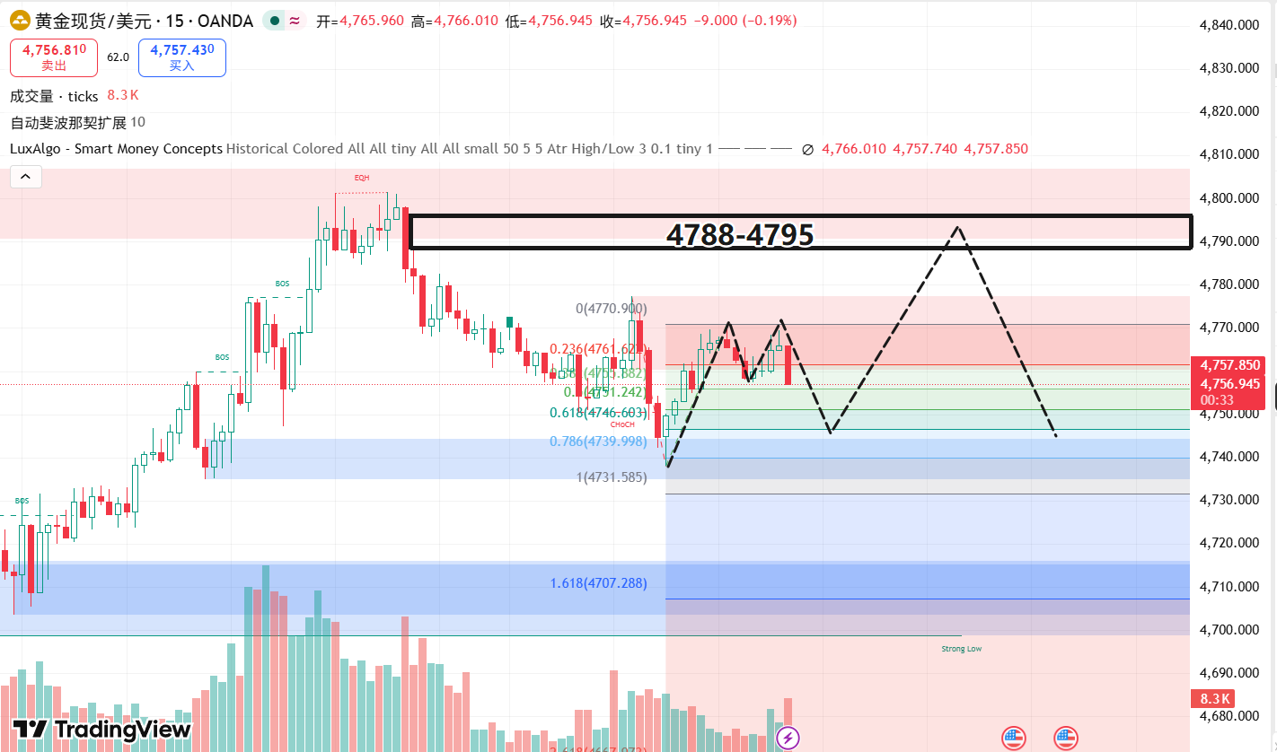 1775803916599930.png 黄金十五分钟图.png