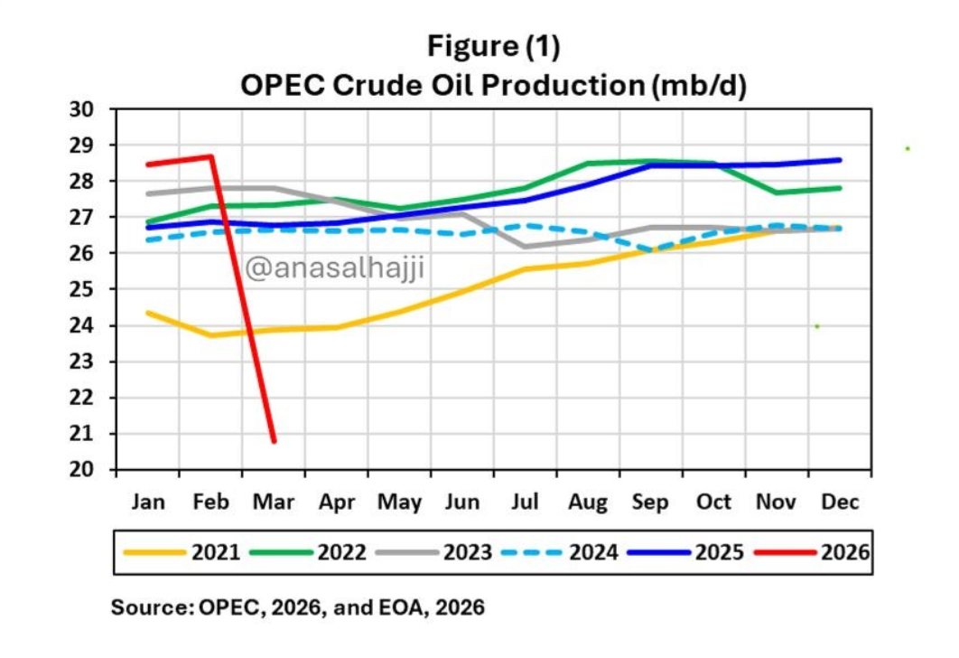 OPEC 3月原油产量骤降，创数十年来最大供应冲击