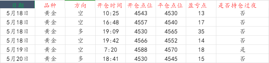 1779239597157438.png 黄金一周操作..png