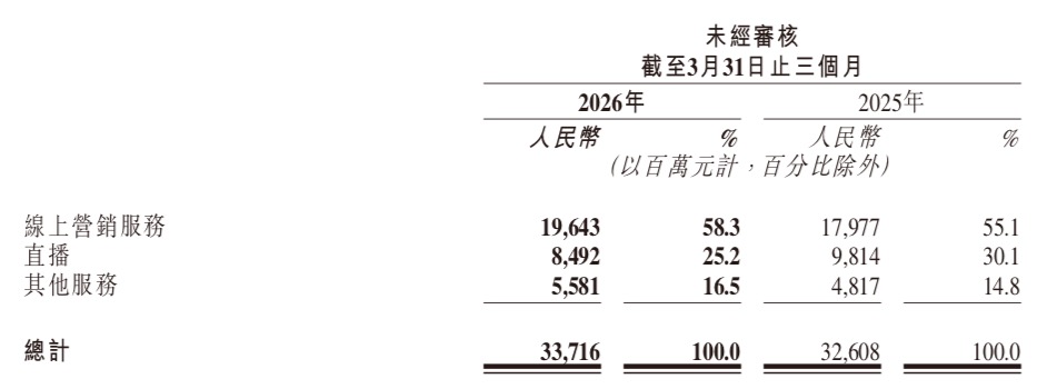 快手的三大业务.jpg