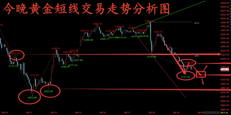 金玉堂：6.19黄金空头仍然强势延续中，晚间短线详细点位布局