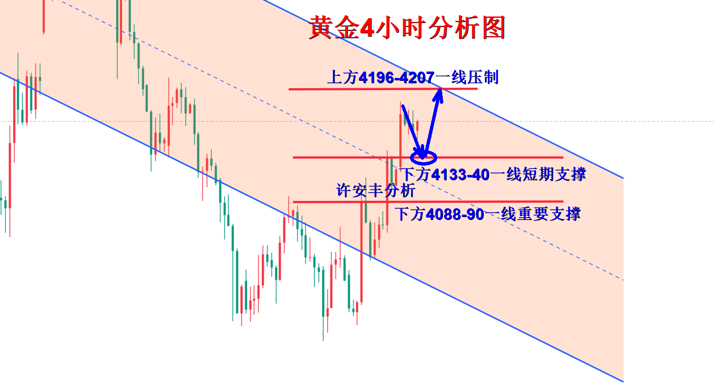 黄金4小时分析图.png