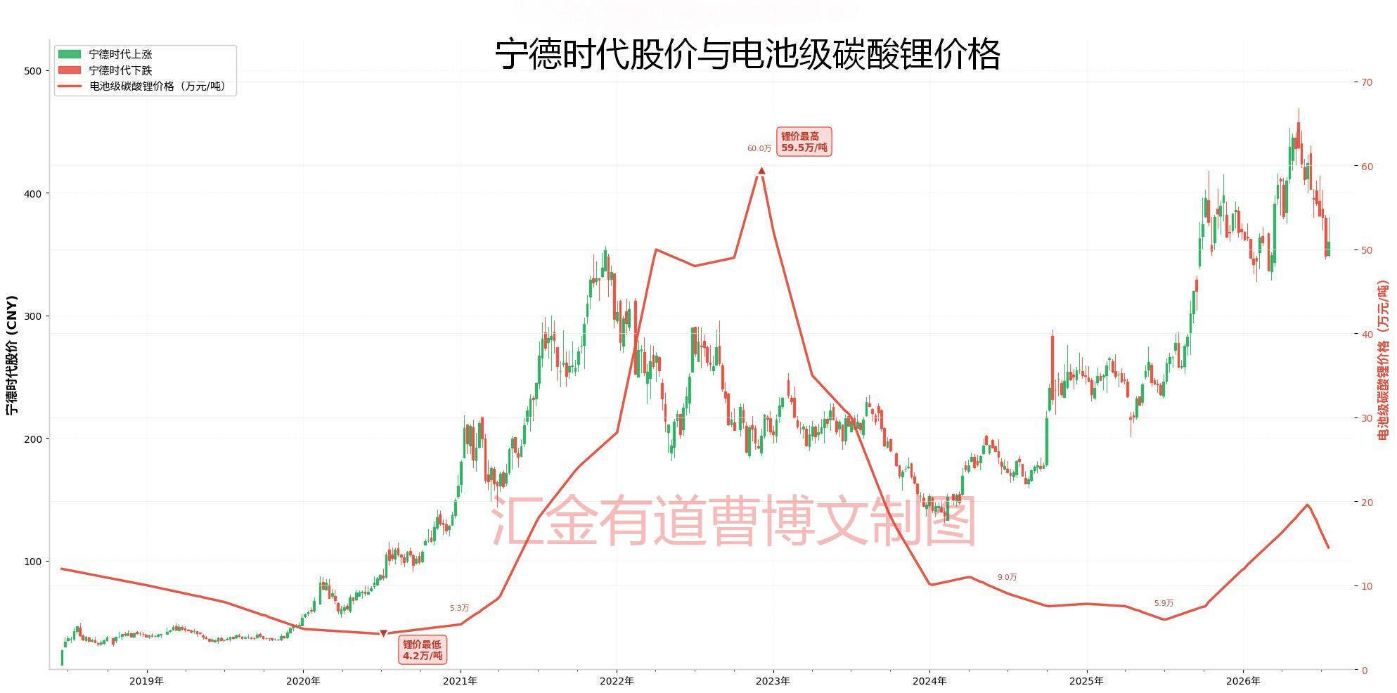 宁德时代股价和碳酸锂价格更新带水印.png