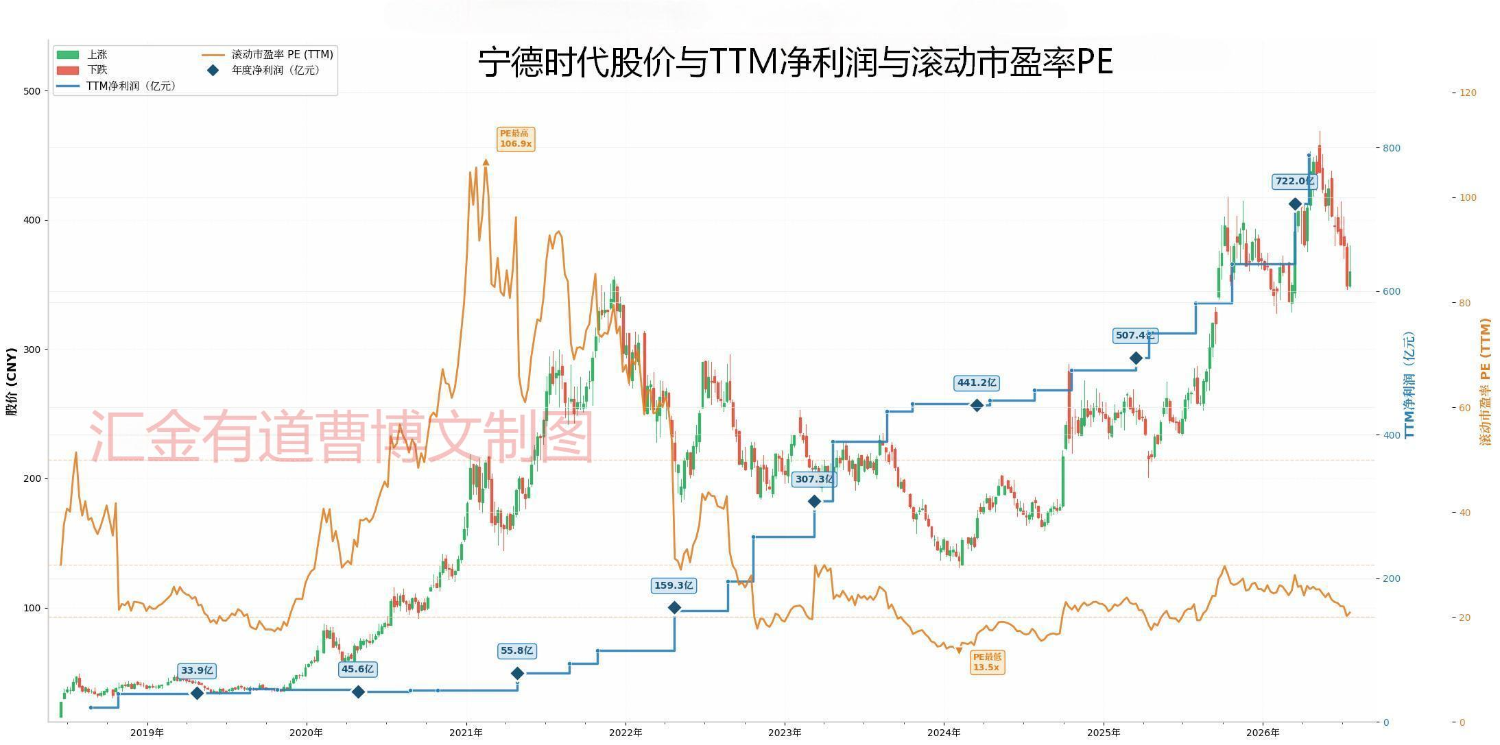 宁德时代TTM和PE更新带水印.png