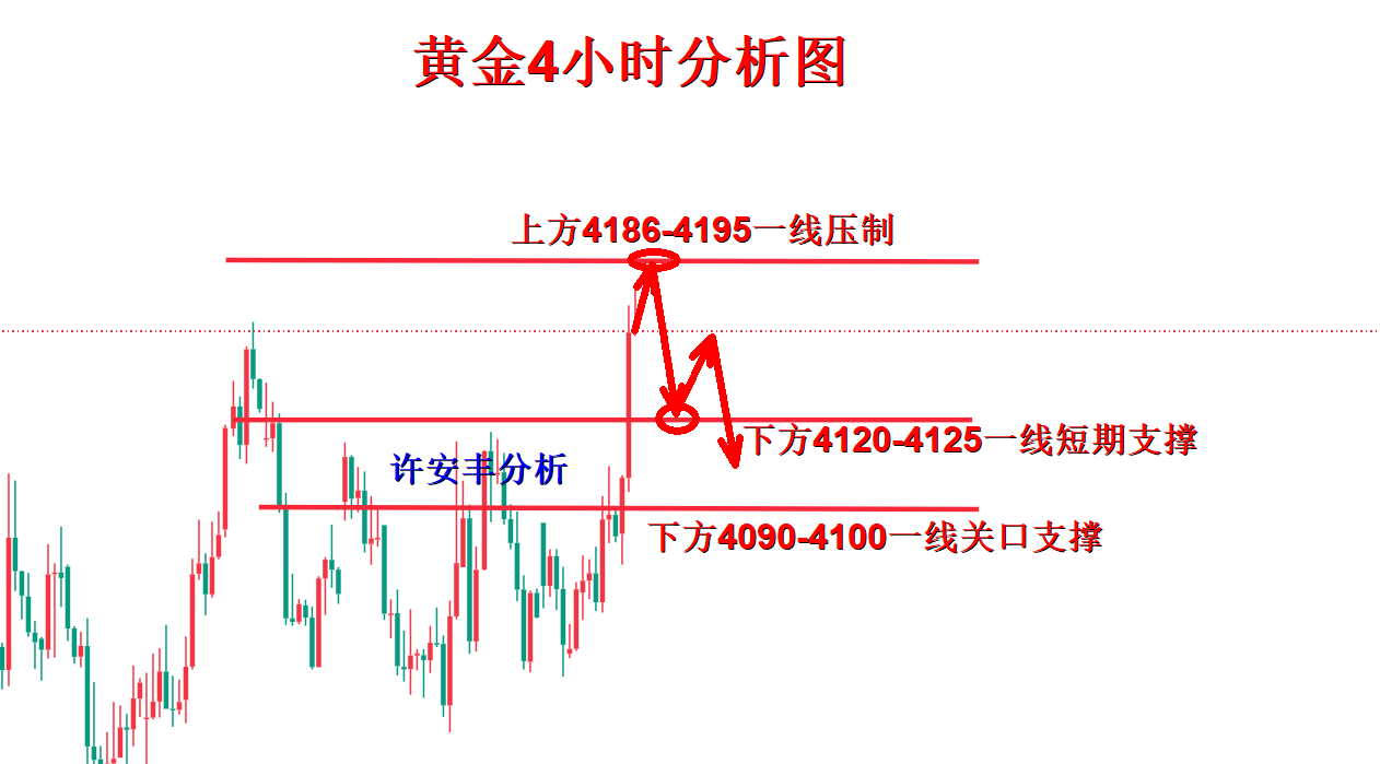 许安丰：8.5黄金受美伊和解迅速拉升，4160上方不追涨！