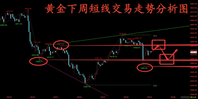 9.5黄金短线反弹但遇非农利空导致多空趋势仍在博弈中