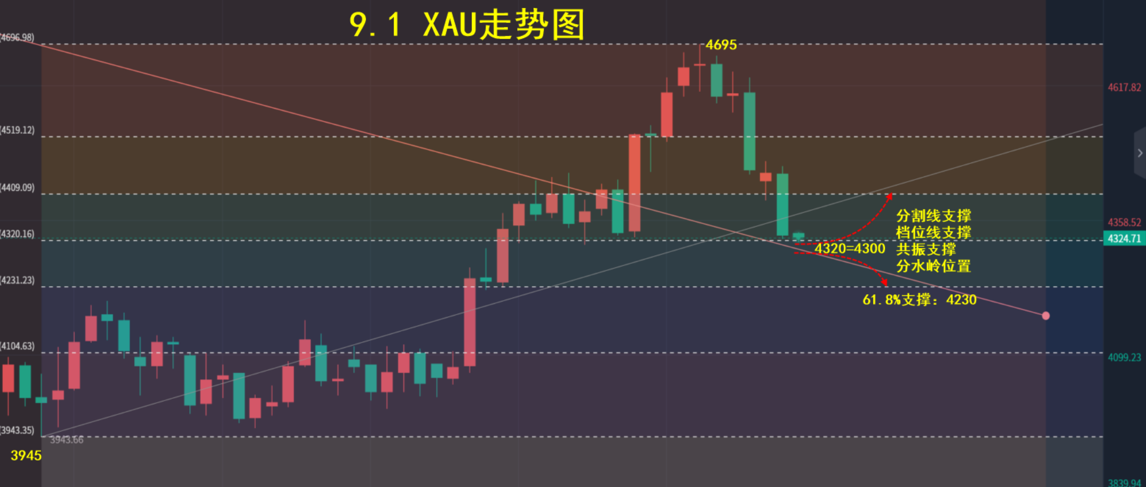 9.2 走势分析图.png