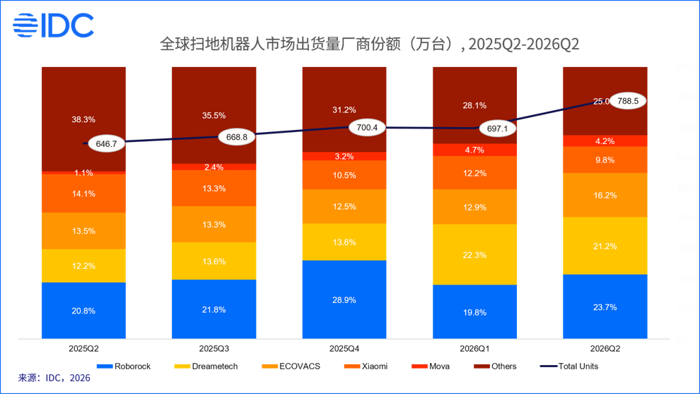2026年第二季度全球扫地机器人市场份额.png