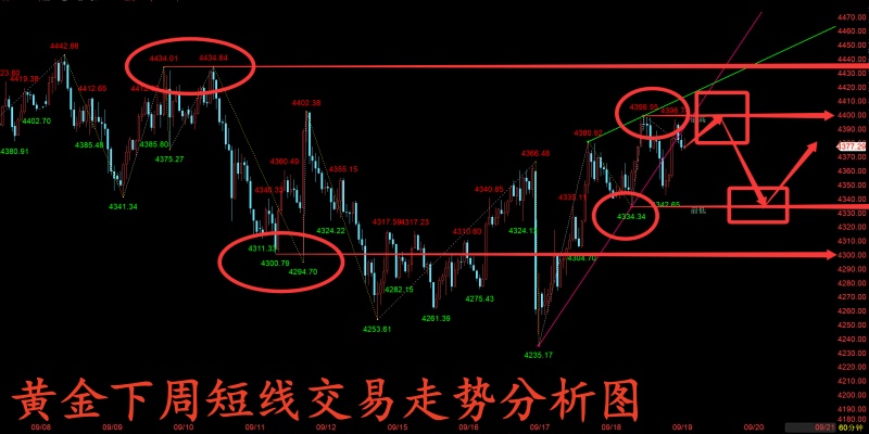 金玉堂：9.19黄金下周再度回归高位震荡，短线还是多空来回做