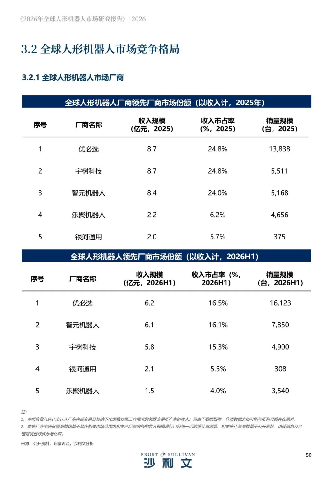 包揽全球前五!中国人形机器人领跑全球优必选登顶赛道(图1)