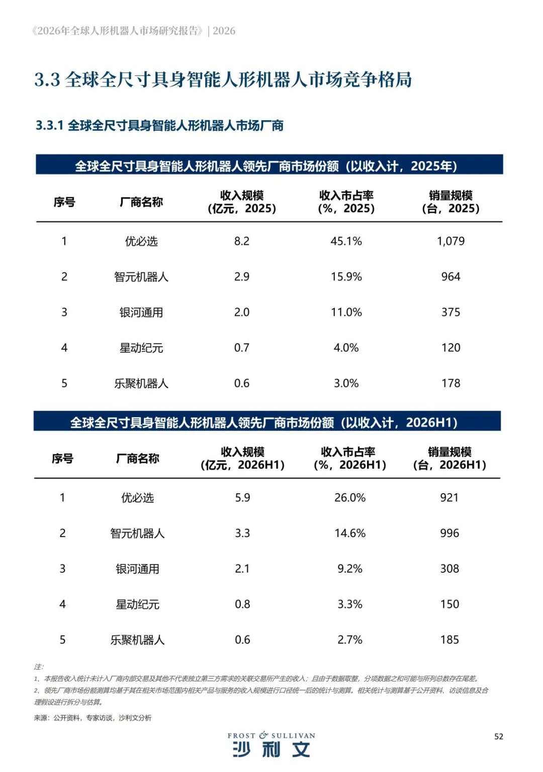 包揽全球前五!中国人形机器人领跑全球优必选登顶赛道(图2)