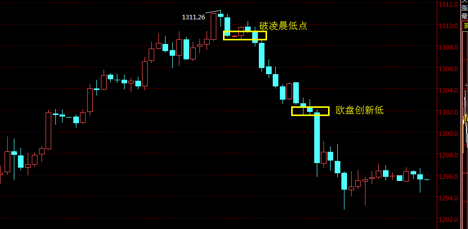 黄金诱多诱空频繁切换,你中招了吗?