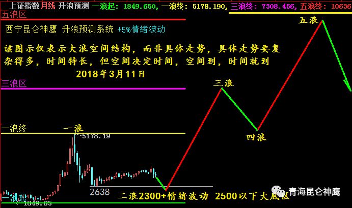 19年3月大盘走势图三浪(1)最低目标3587附近,通常目标4000附近,推演