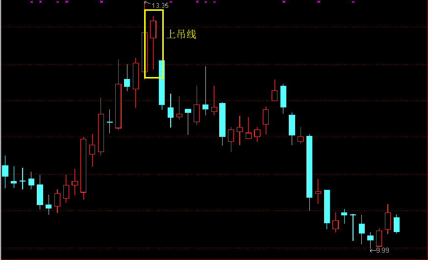上吊线运用中的一条普通原则;上吊线的实体与上吊线次日的开盘价之间