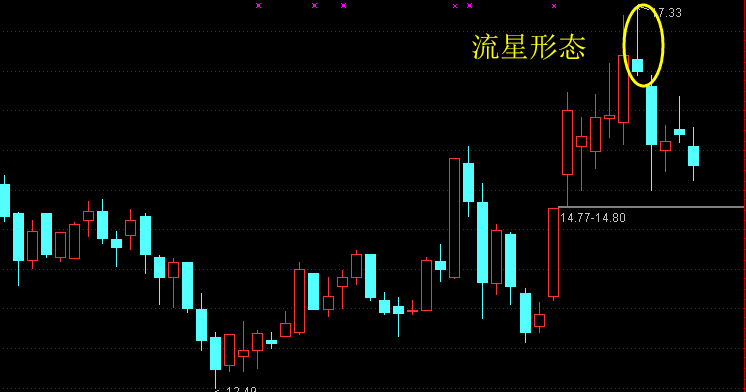 流星线具有较小实体,且实体处于其价格区间的下端,同时上影线较长,与