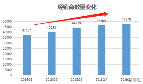 實現直營模式覆蓋的經銷商佔比進一步提升至90%.