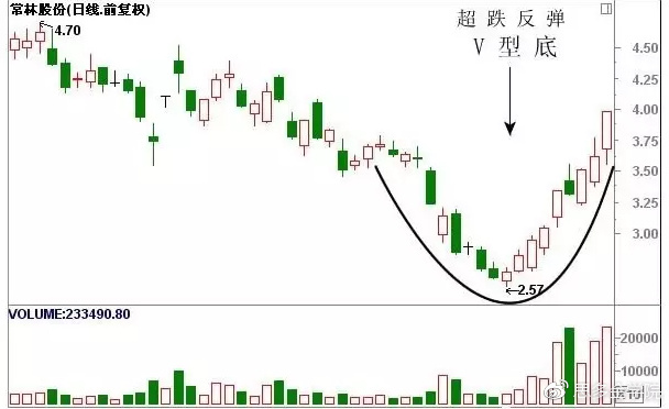 在股票實戰操作中,經常出現的五種經典底部k線形態有v形底,雙肩底