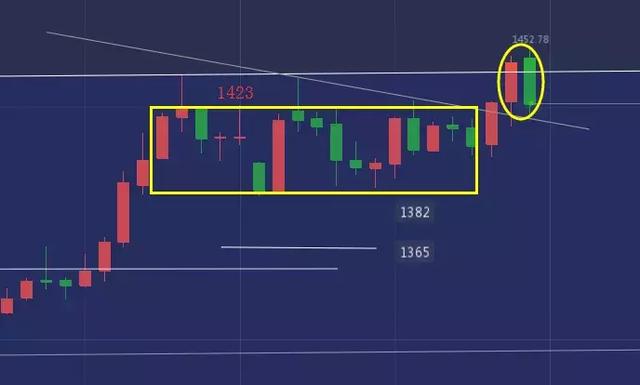 周線連續長上影線黃金是否見頂原油4小時看漲先多後空