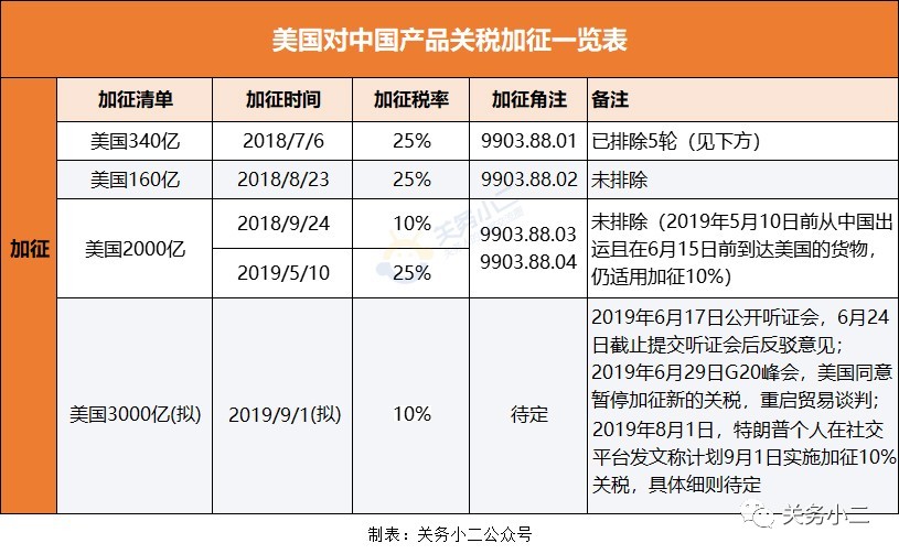 美国3000亿美元关税清单excel版下载