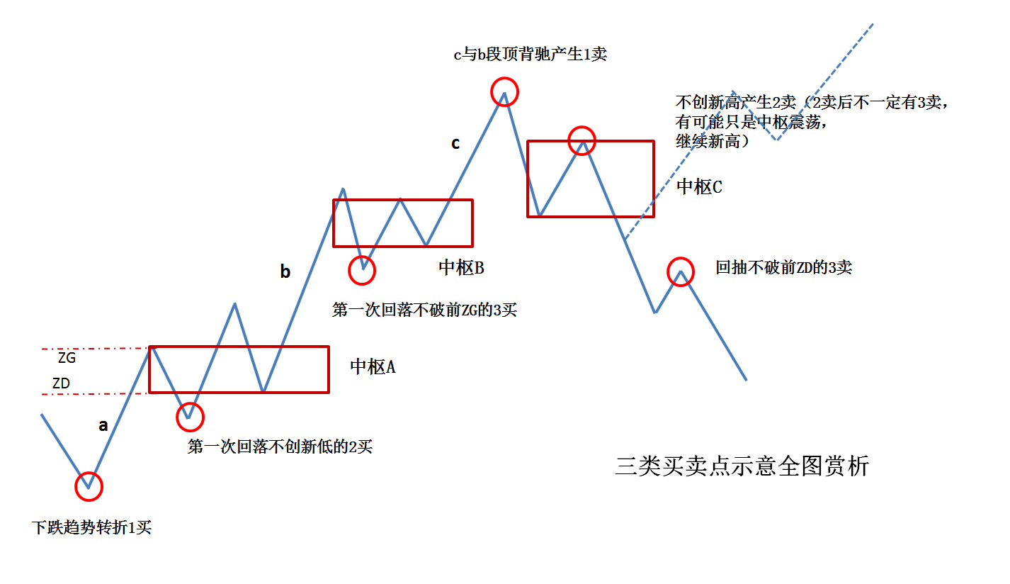 买卖点必须是在同一级别上分析得来的,如果离开级别的分类,缠论屠龙刀