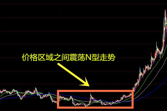 主力底部吸筹的几种k线组合,轻松捕捉长牛,盈利到手