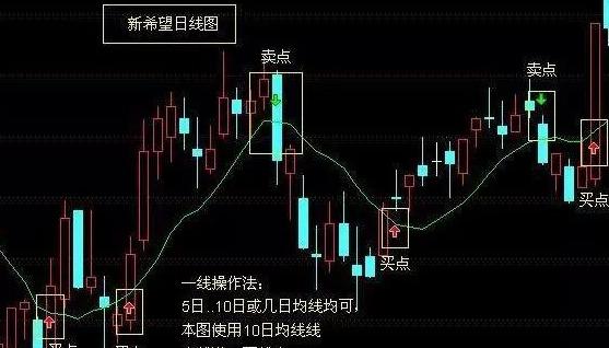 30分macd底背離2,60分鐘信號法1,5日均線炒作法操作方法:3,底分型