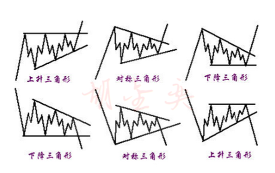 三角形k线形态图解图片