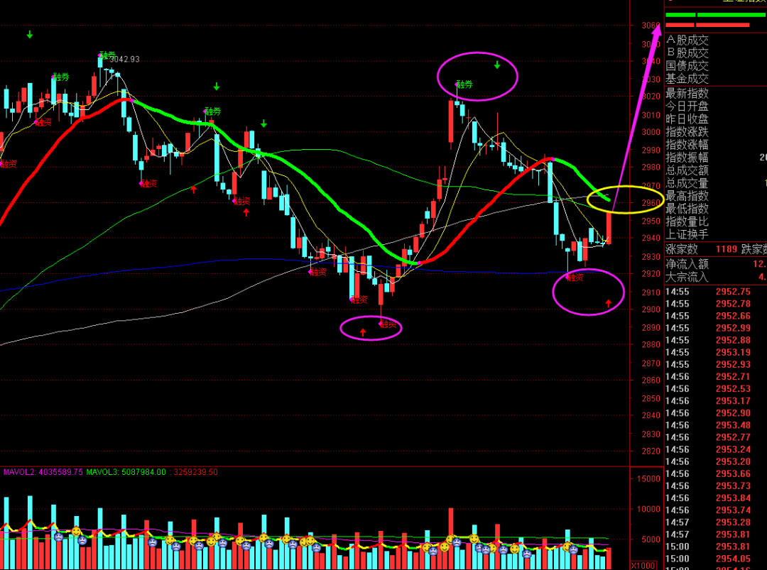 缩量双针探底明日还有关键一战