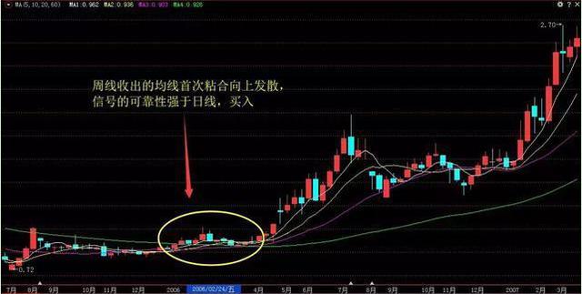 中國股市掌握均線粘合之下無秘密技巧輕鬆買在起漲前