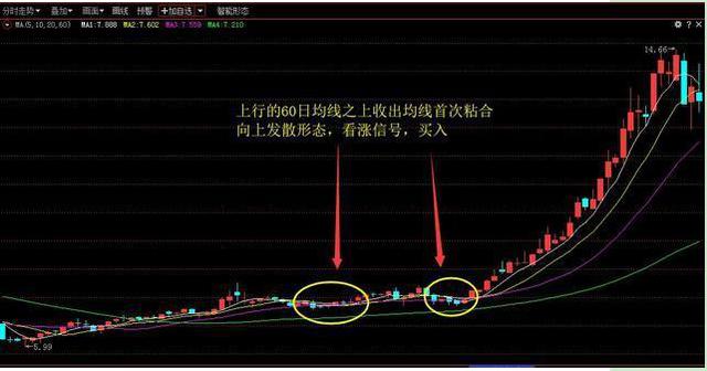 中國股市掌握均線粘合之下無秘密技巧輕鬆買在起漲前