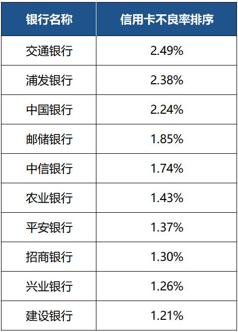 信用卡经营大pk:国有行发卡量高僵尸卡也多,交行不良最高