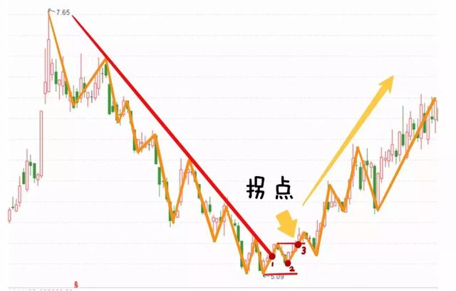 什么是拐点 mp.cnfol.com