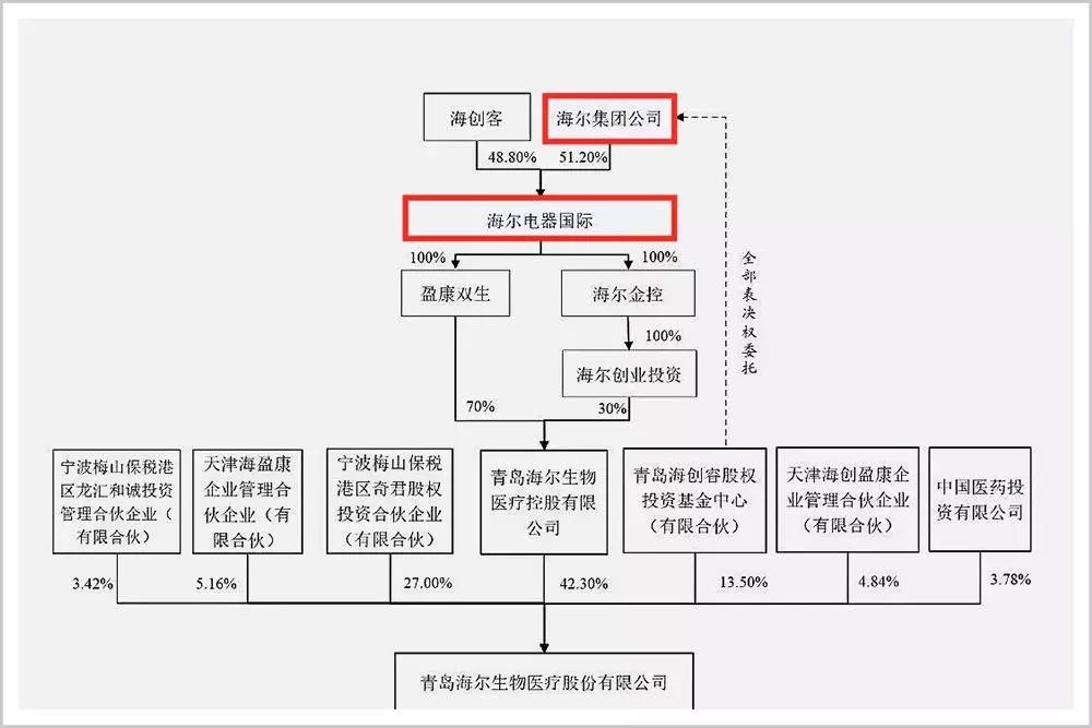 海爾股權結構大起底